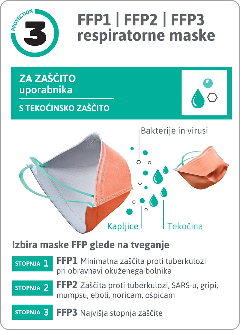 Zaščitne maske stopnje